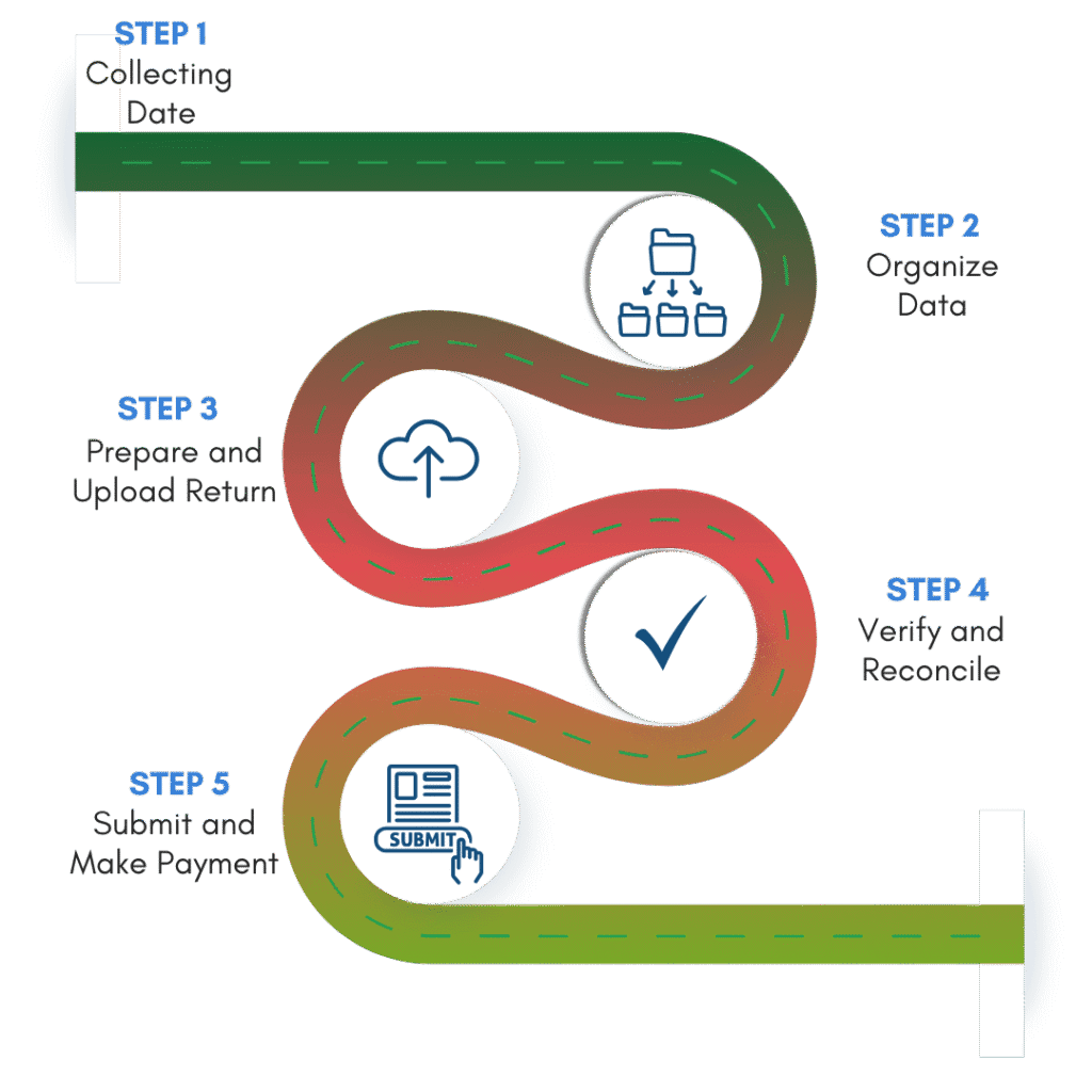 GST Filing 10 Step 1: Collecting Documents. Step 2: Organize data Step 3: Prepare and upload return step 4: Verify and reconcile step 5: Submit and make Payment
